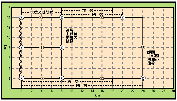 師団及び連隊の縦深